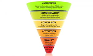 Read more about the article Benefits Of The Sales Funnel OF Online Marketing